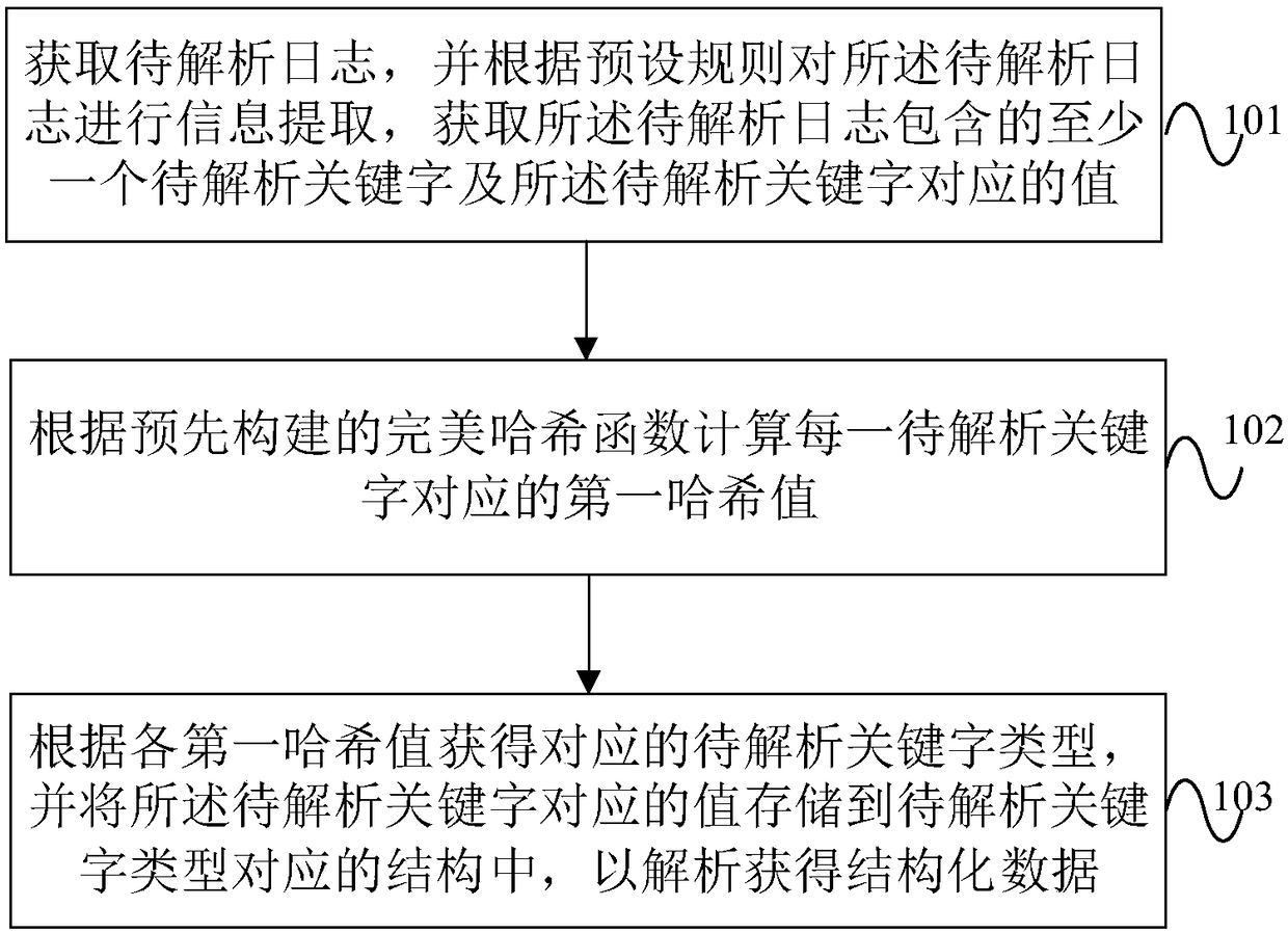 Log parsing method and device based on perfect hashing