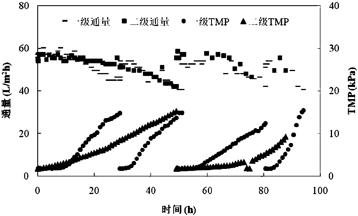 Active carbon-dynamic membrane two-stage compound sewage direct filtering technology