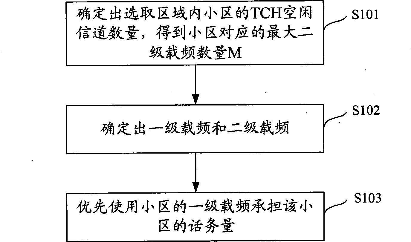 Method and device for using carrier frequency