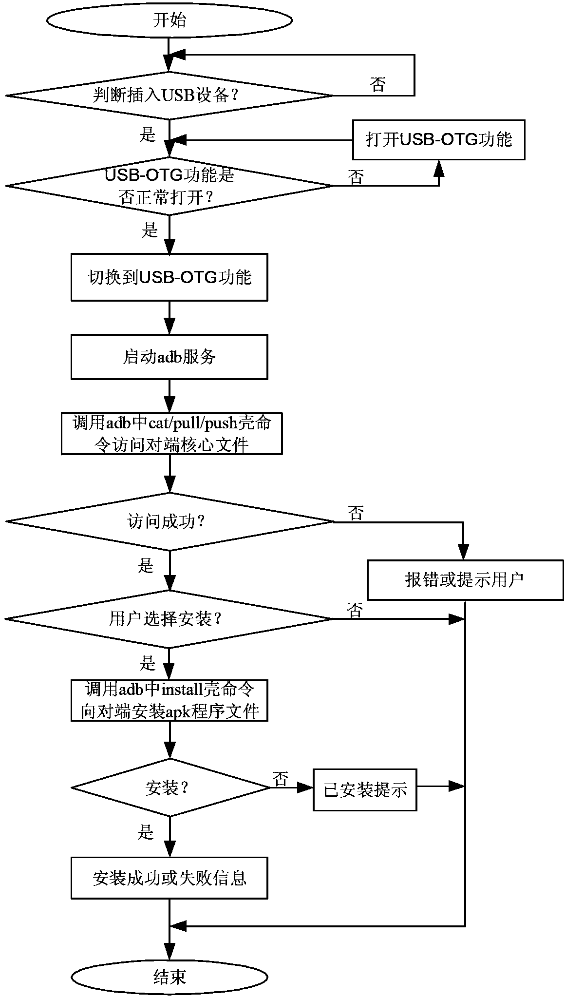 Method for automatic installation and synchronization of software between Android intelligent devices