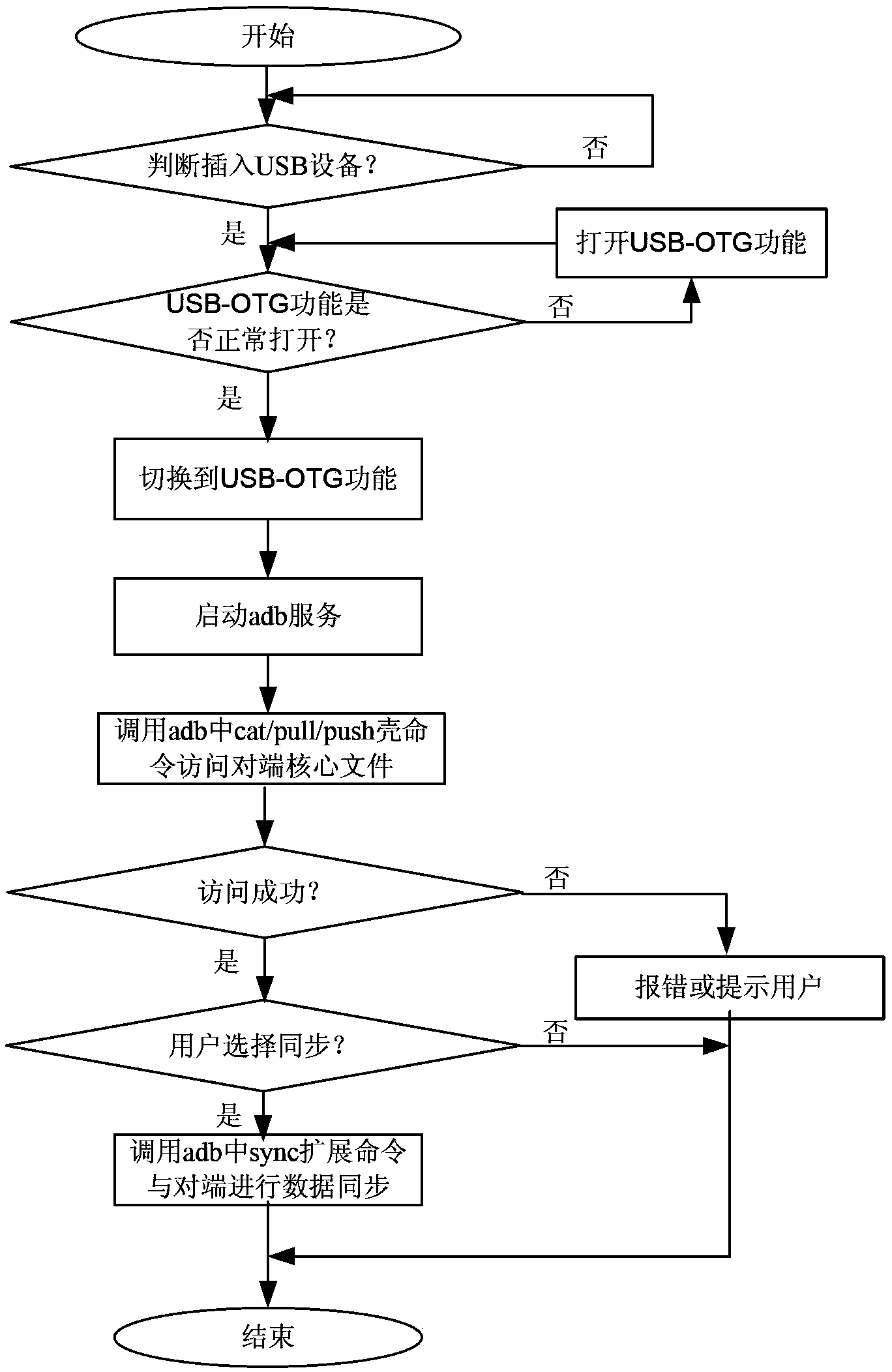 Method for automatic installation and synchronization of software between Android intelligent devices