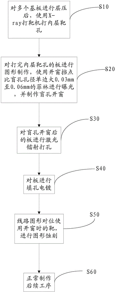 Blind hole window manufacturing method capable of improving unfilled hole filling