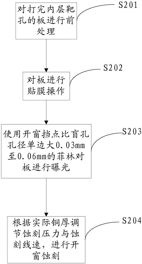 Blind hole window manufacturing method capable of improving unfilled hole filling