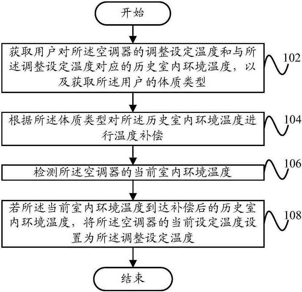 Control method and device for air conditioner and air conditioner