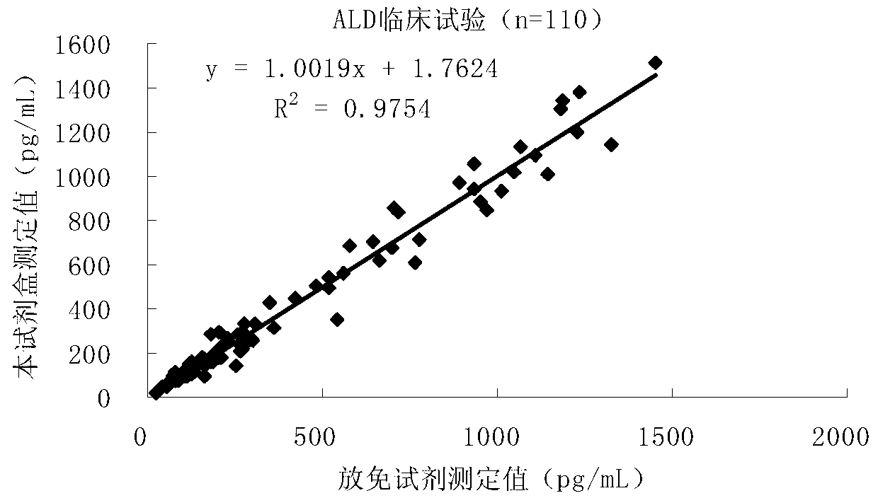 Quantitative detection kit combining magnetic particles with chemiluminescence immunoassay for aldosterone, and preparation method of kit