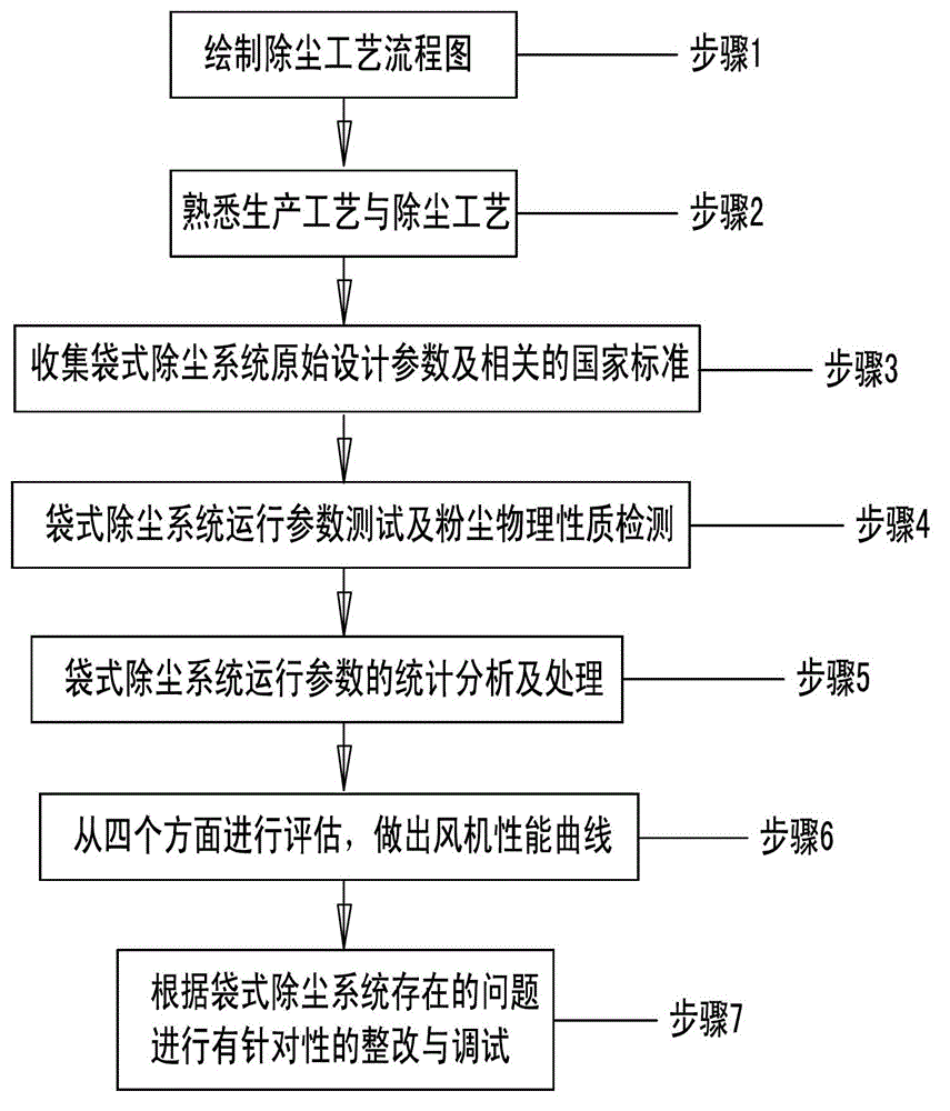 Evaluation and debugging method of a bag type dust removal system