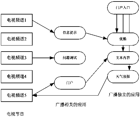 HBBTV display processing method and apparatus