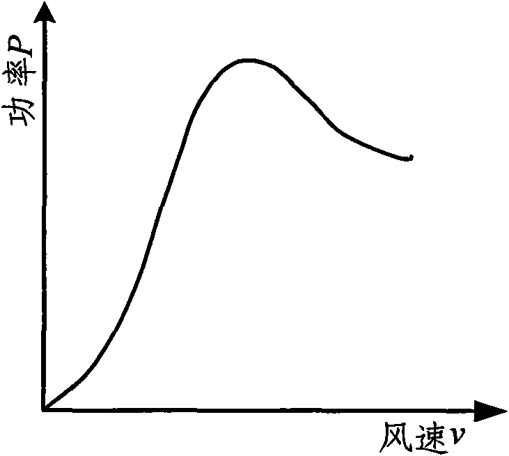 Internal model control method for fixed pitch wind turbine