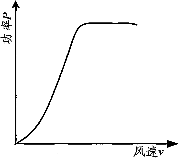 Internal model control method for fixed pitch wind turbine