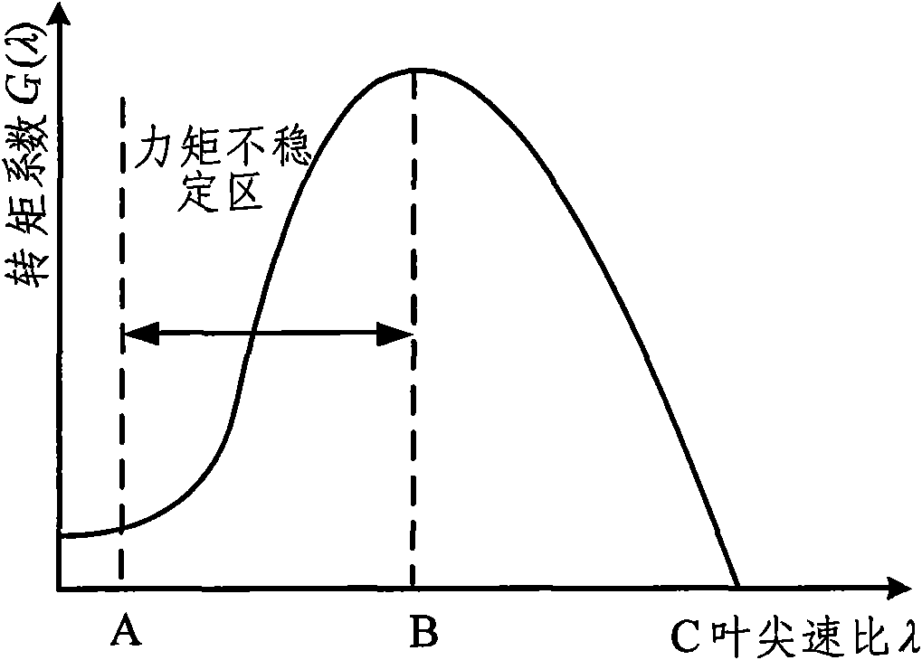 Internal model control method for fixed pitch wind turbine