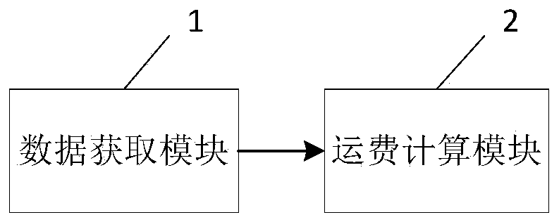 Carpooling distribution freight calculation method, carpooling distribution freight calculation system and electronic equipment