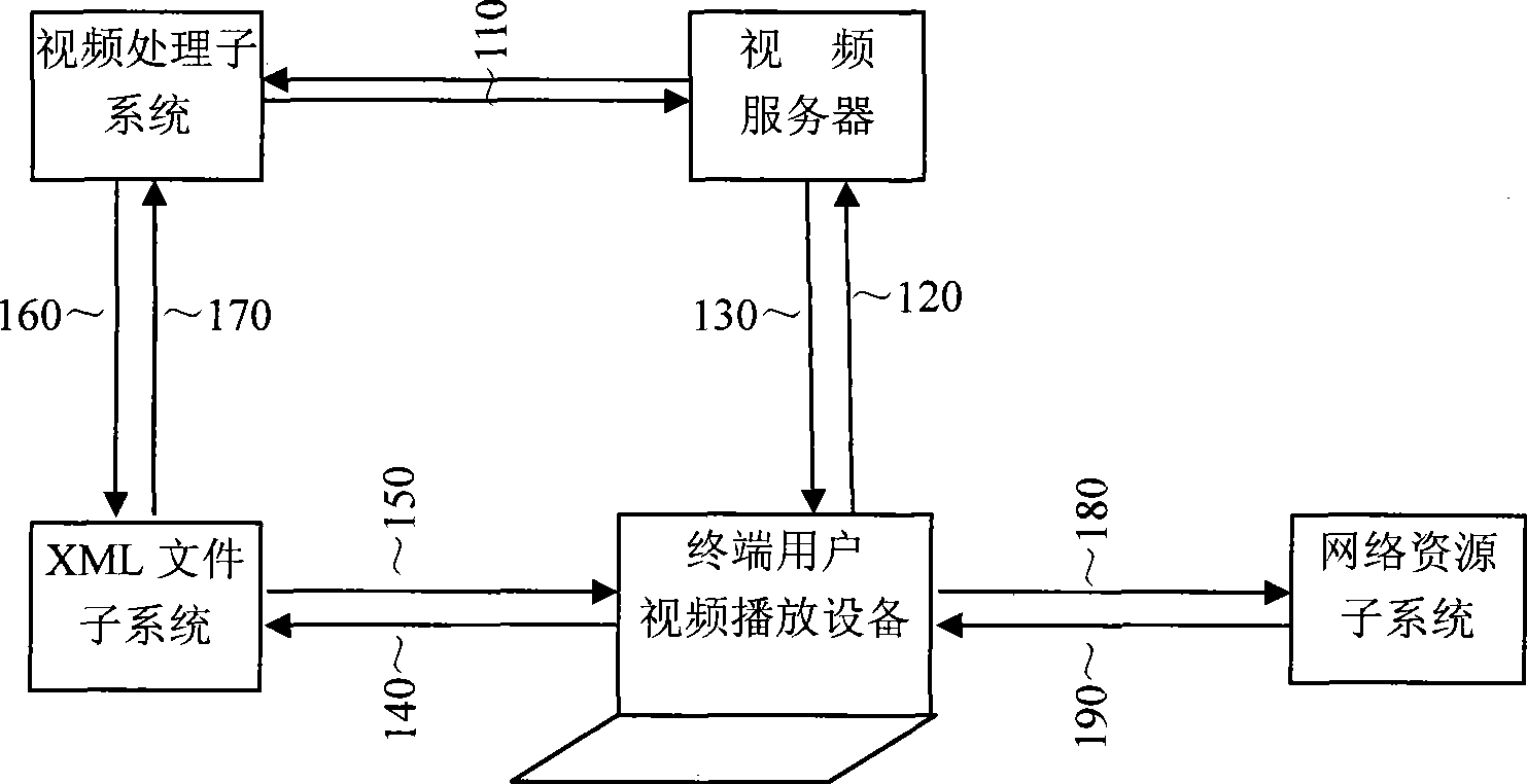 Video controlling method based on XML and system thereof