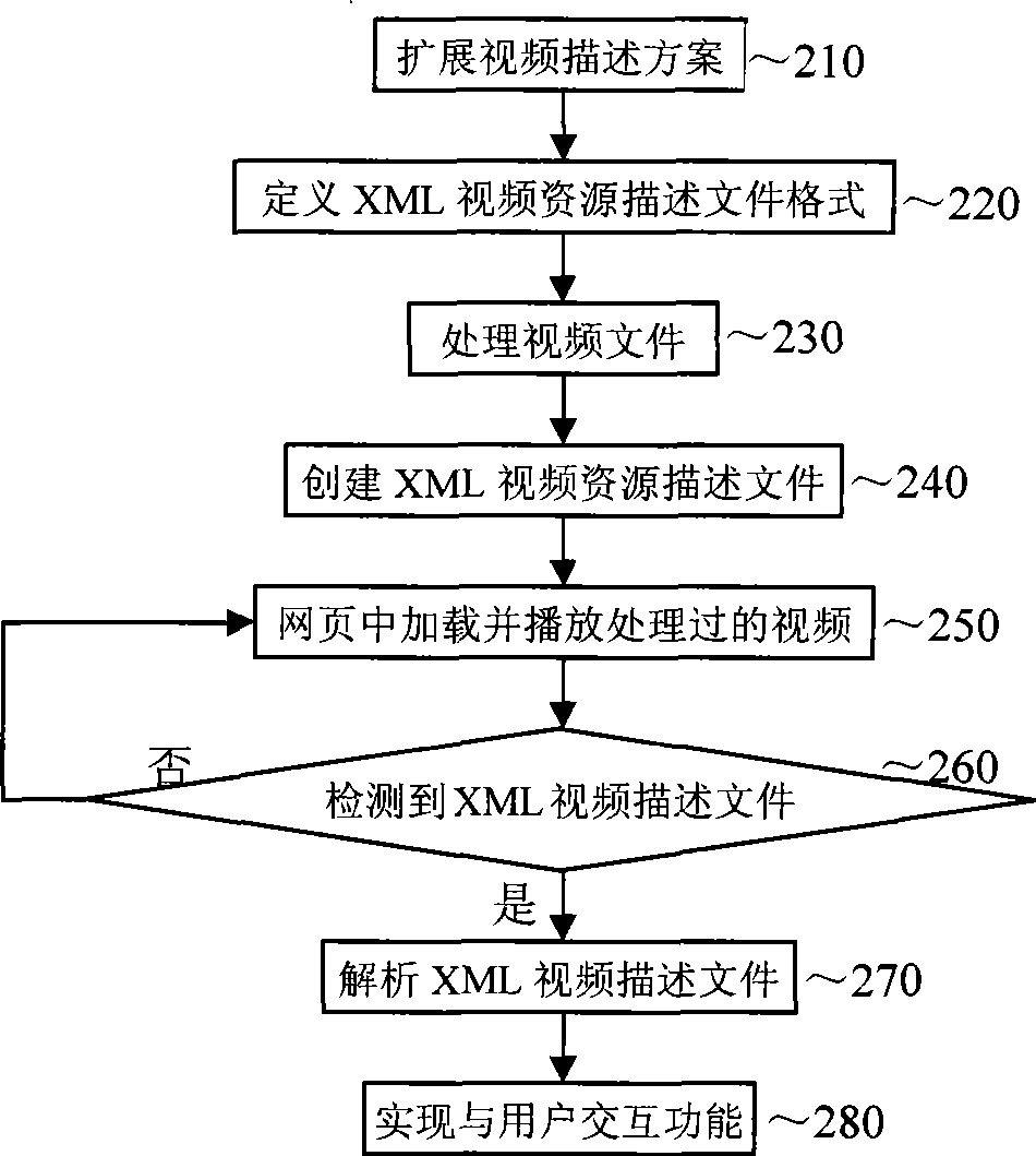 Video controlling method based on XML and system thereof