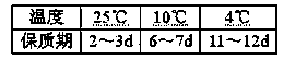 Method for prolonging expiration date of bean curd