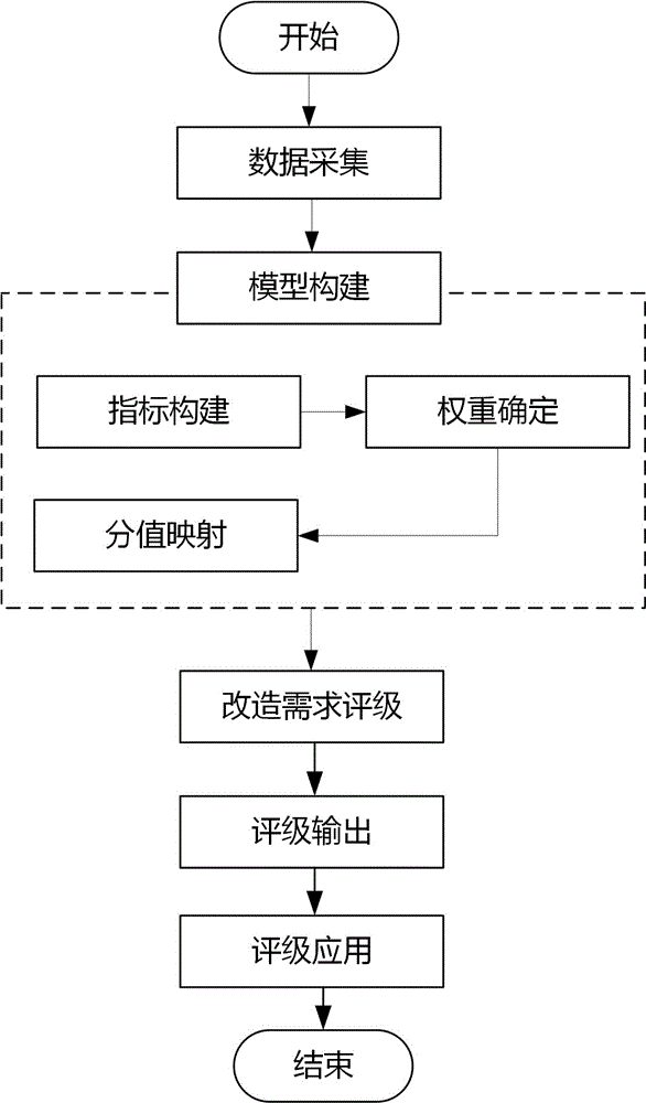 Power distribution network reconstruction demand model building method based on customer demands