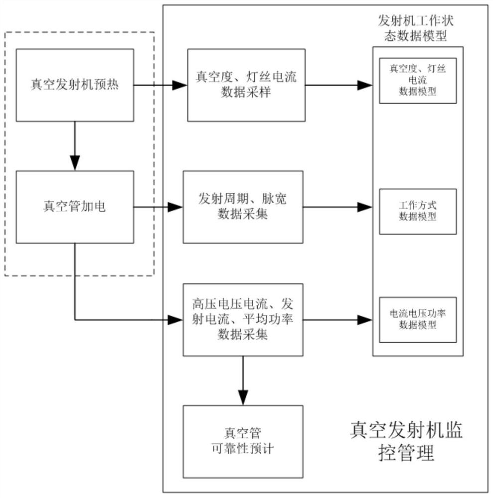 Vacuum transmitter monitoring and management method