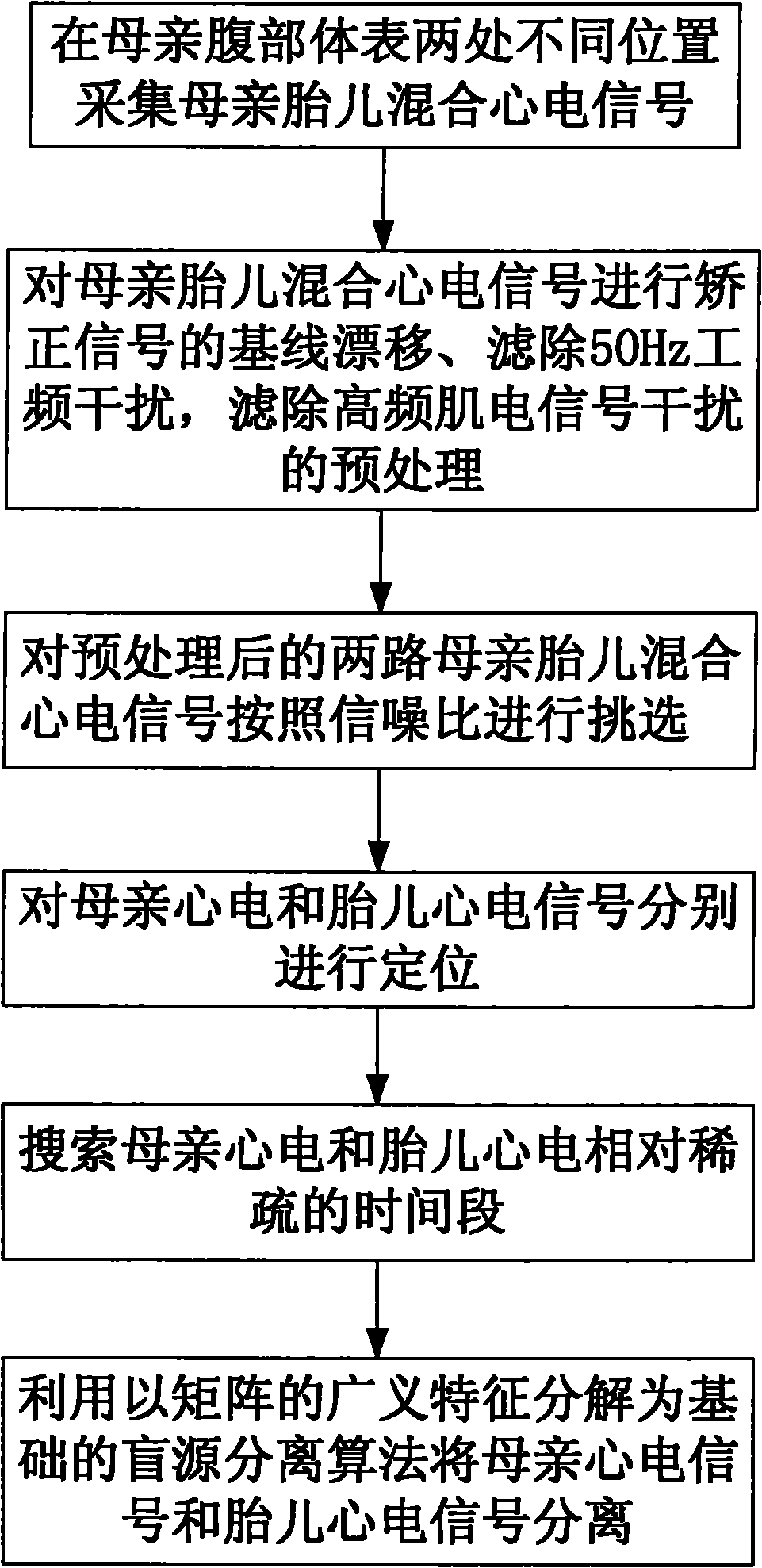 Fetus electrocardio blind separation method based on relative sparsity of time domain of source signal