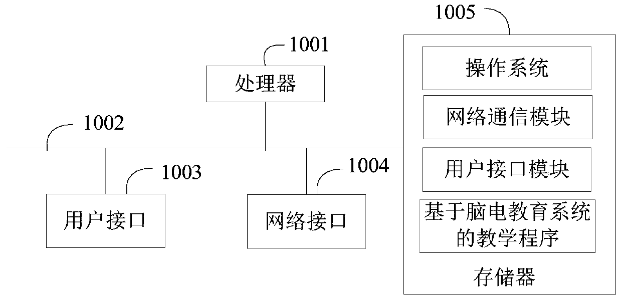 Teaching method based on electroencephalogram education system, education system, equipment and medium