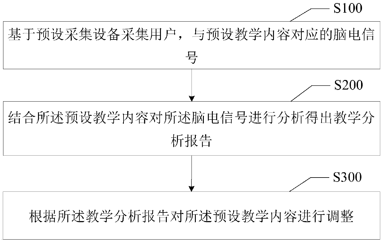 Teaching method based on electroencephalogram education system, education system, equipment and medium