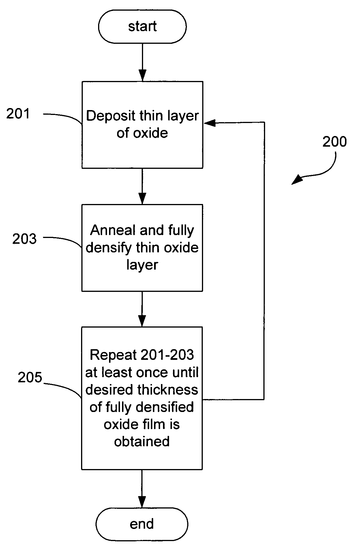 Sequential deposition/anneal film densification method
