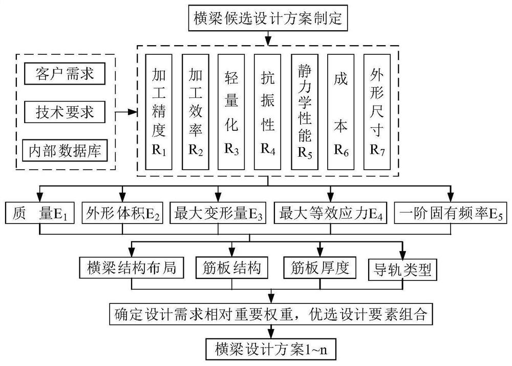 Optimization Method of Machine Tool Beam Design Scheme Based on Quality Function Expansion