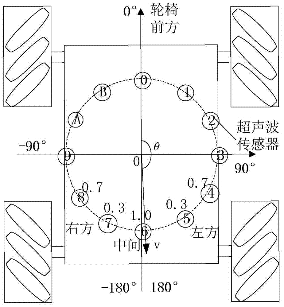 Fuzzy neural network control method for omni-directional intelligent wheelchair to avoid obstacle