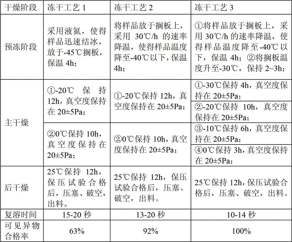 Lyophilization technology for preparing bivalirudin for injection