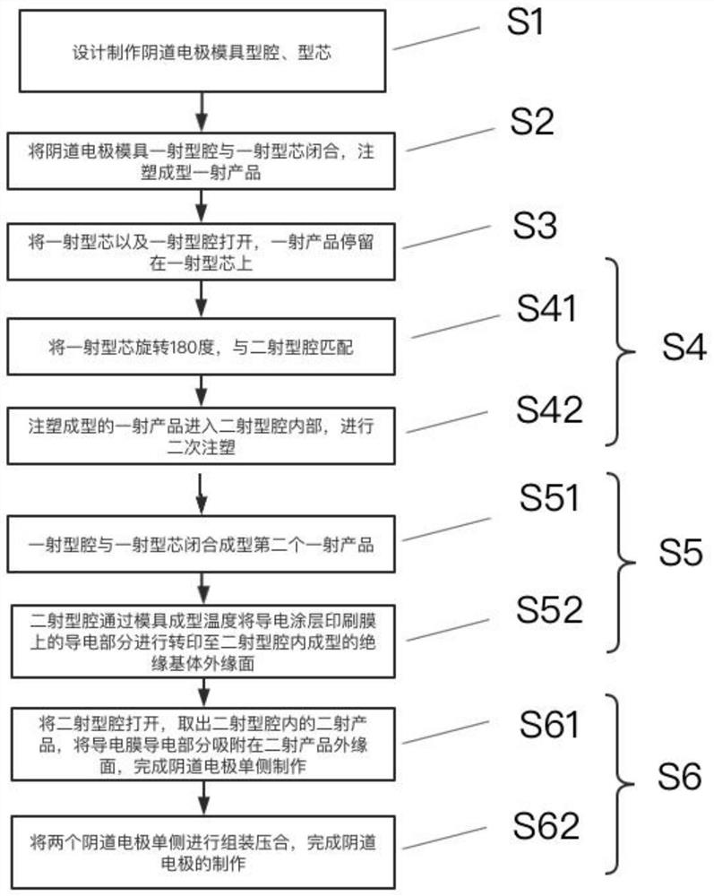 A process for making vaginal electrodes