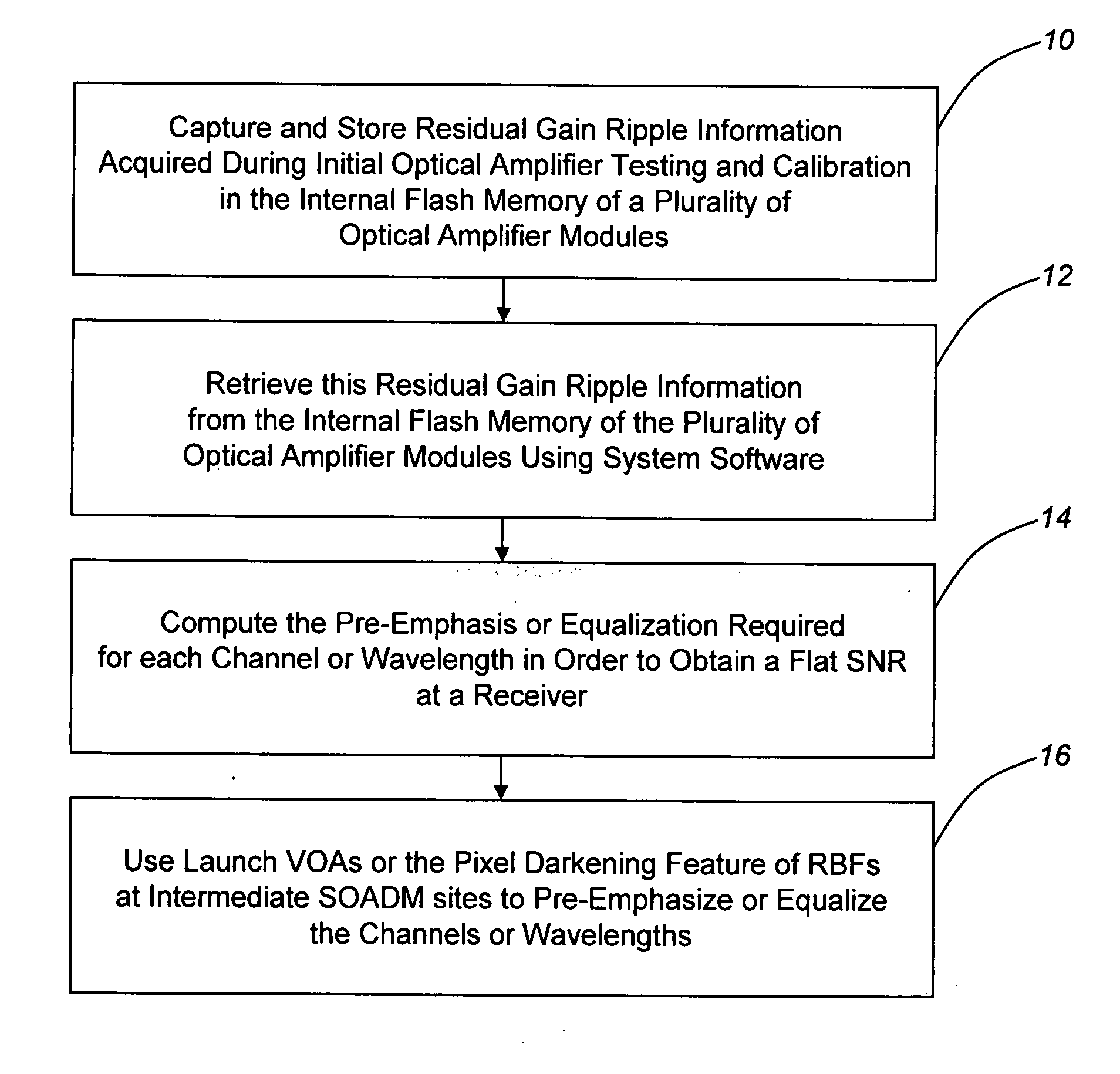 Optical amplifier pre-emphasis and equalization method and optical communications system incorporating same