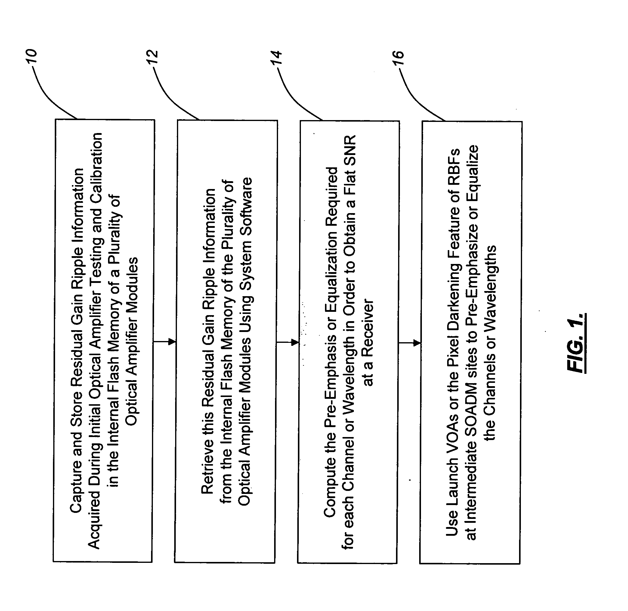 Optical amplifier pre-emphasis and equalization method and optical communications system incorporating same