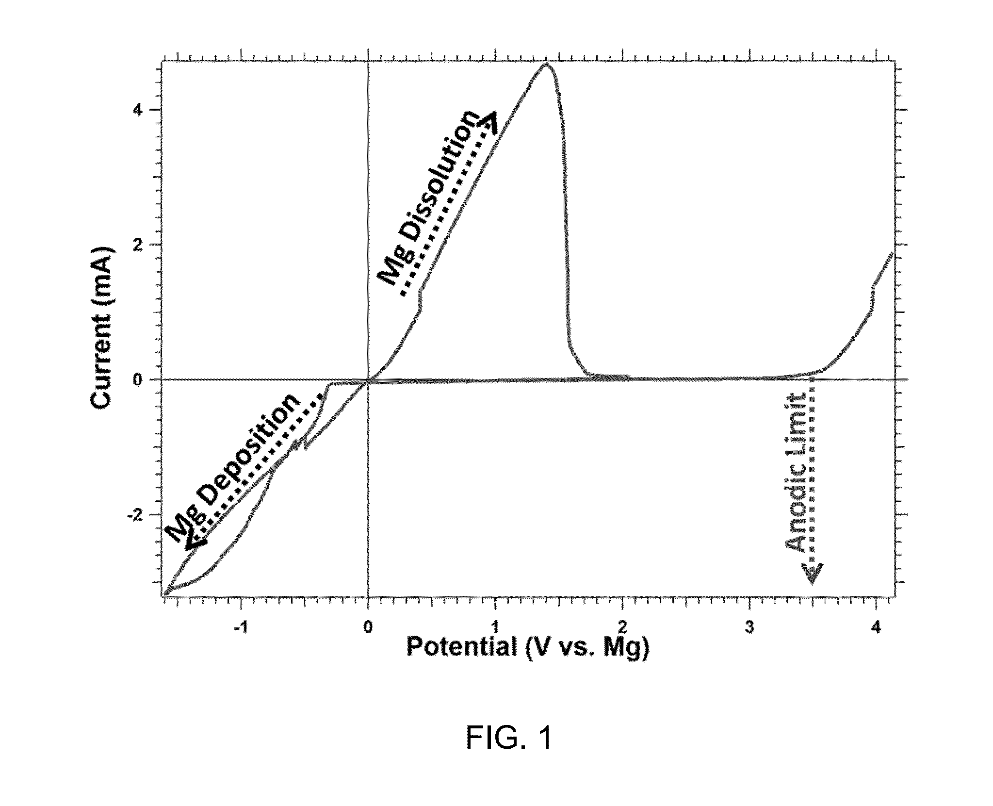 Non-aqueous electrolyte for high voltage rechargeable magnesium batteries