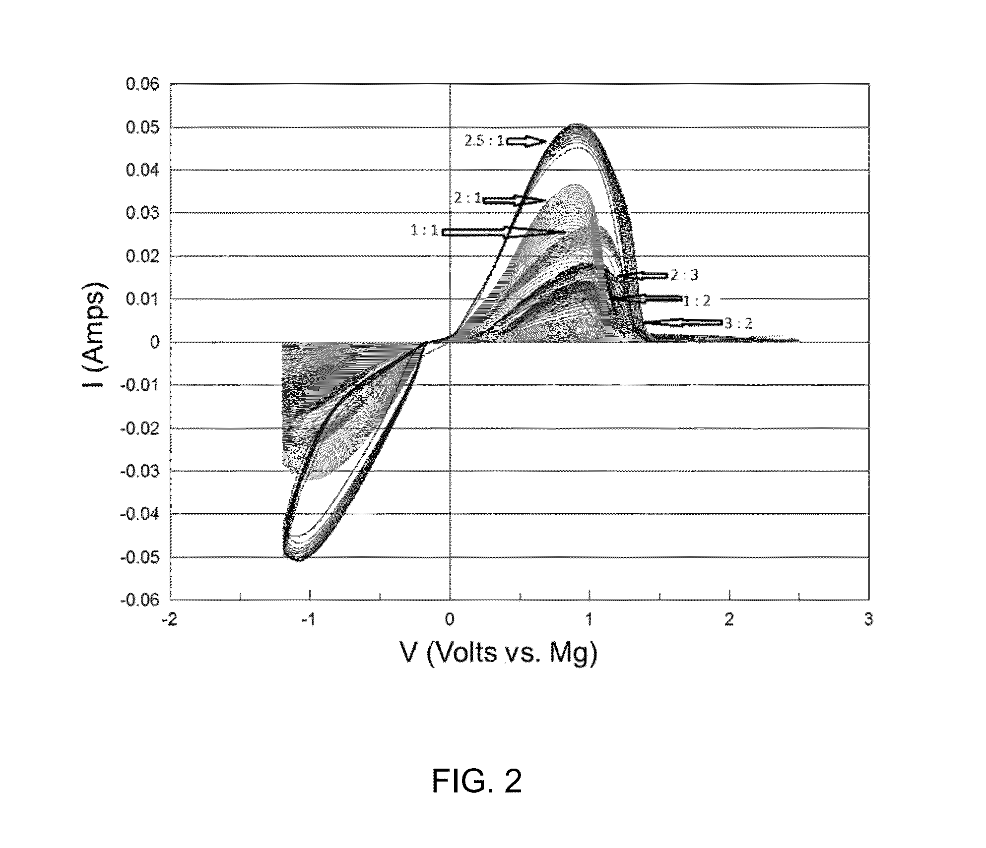 Non-aqueous electrolyte for high voltage rechargeable magnesium batteries