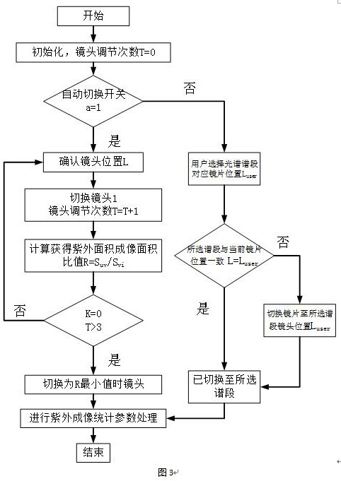 Multi-channel multi-spectral filter structure and its application and method