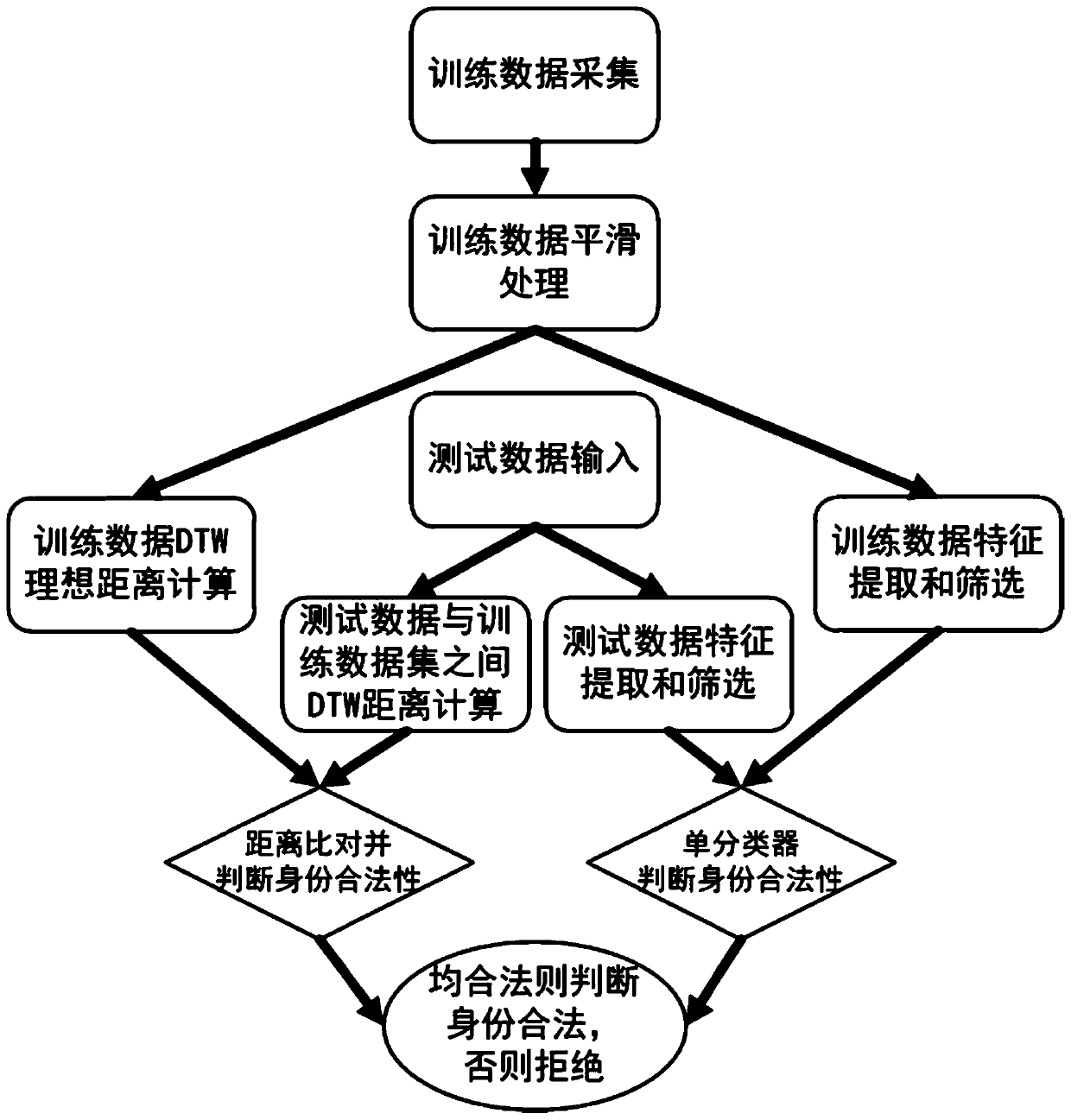 Authentication method of writing behavior characteristics based on wrist-worn electronic devices