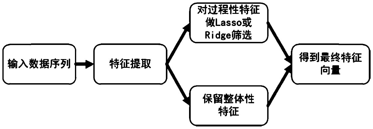 Authentication method of writing behavior characteristics based on wrist-worn electronic devices