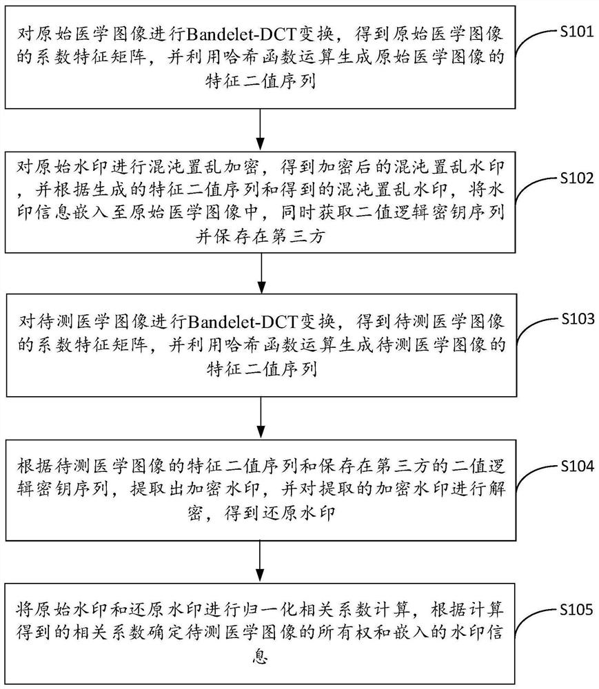 Medical image robust zero-watermark method based on Bandelet-DCT (Discrete Cosine Transform)