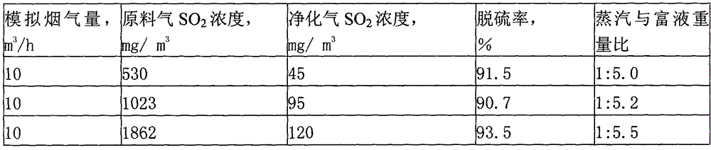 A kind of renewable flue gas desulfurizer and its application