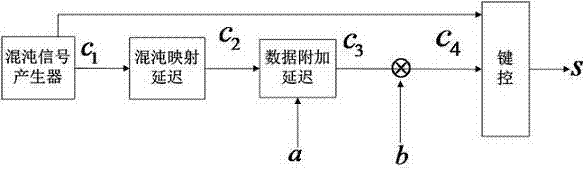 New differential chaos shift keying communication method