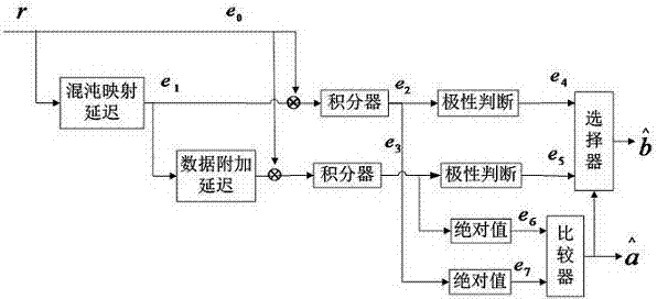 New differential chaos shift keying communication method