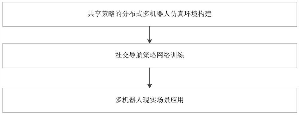 Distributed reinforcement learning social navigation method based on image hidden variable probability model