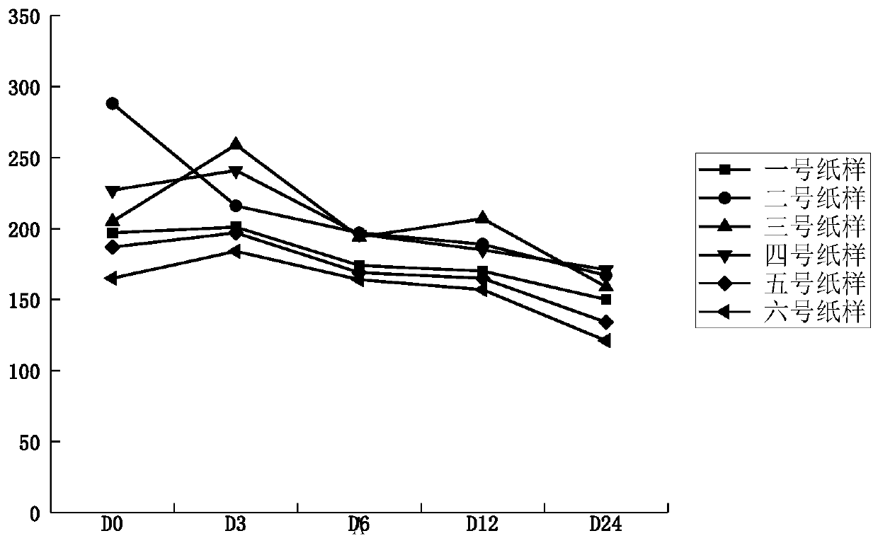 Modified adhesive for paper cultural relics and preparation method of modified adhesive