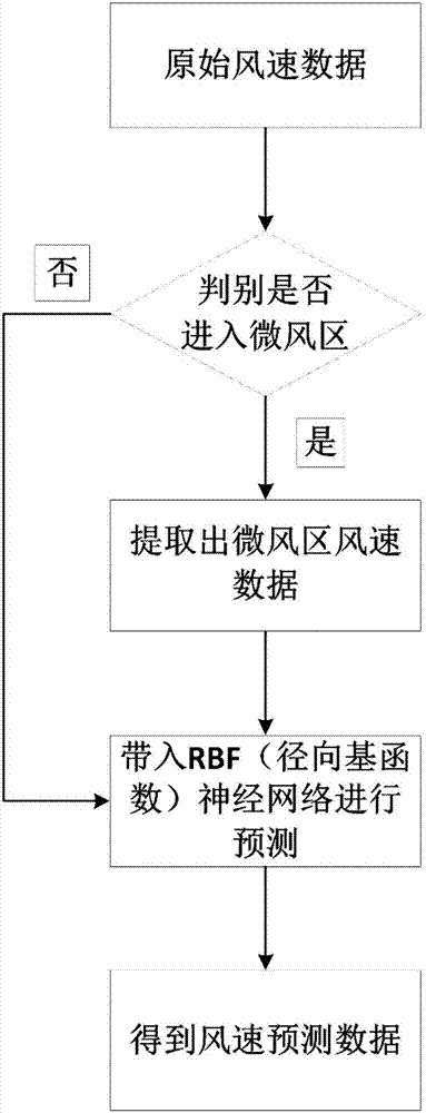 Breeze region division-based improved neural network overhead line wind speed prediction method