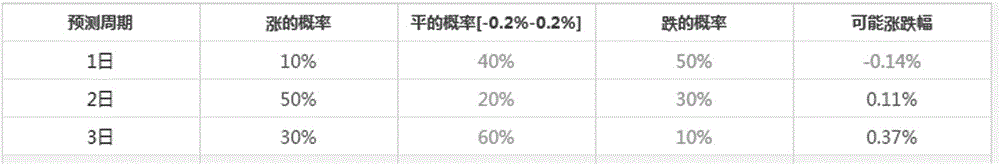 Short-term stock forecasting method based on multi-similar stock voting statistics