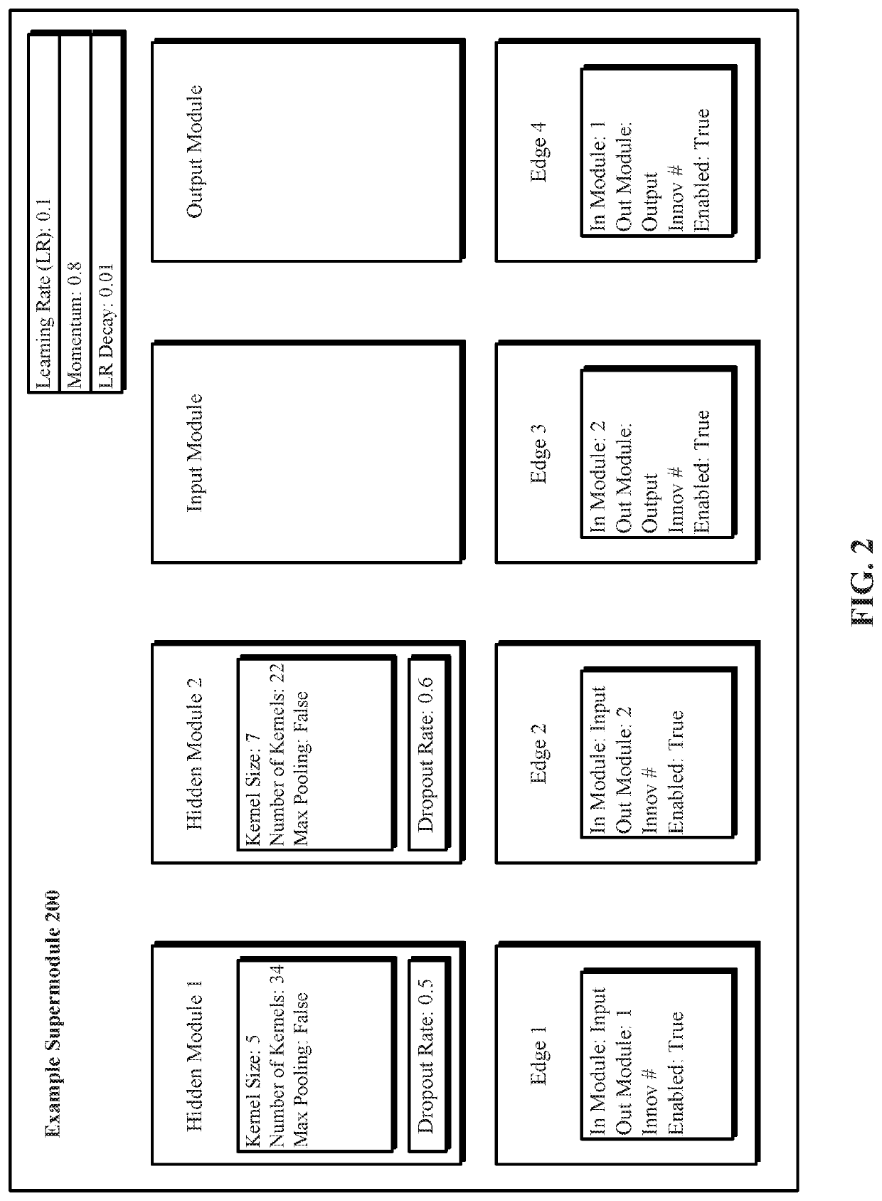 Evolutionary architectures for evolution of deep neural networks