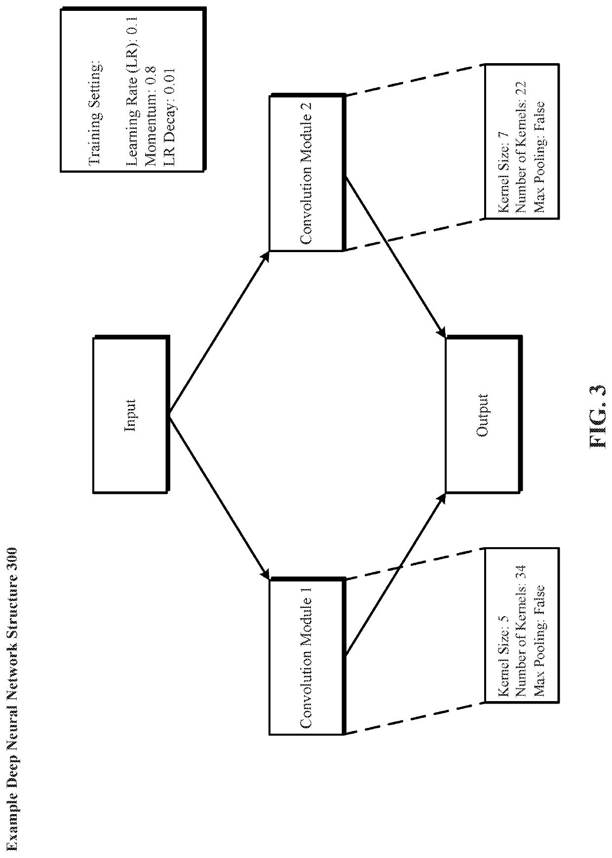 Evolutionary architectures for evolution of deep neural networks