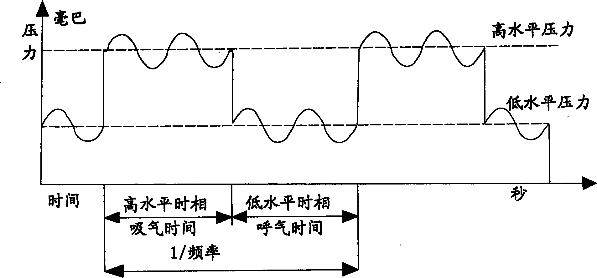 Control system and method for implementing double horizontal pressures in air passage, breathing machine and anaesthetic machine