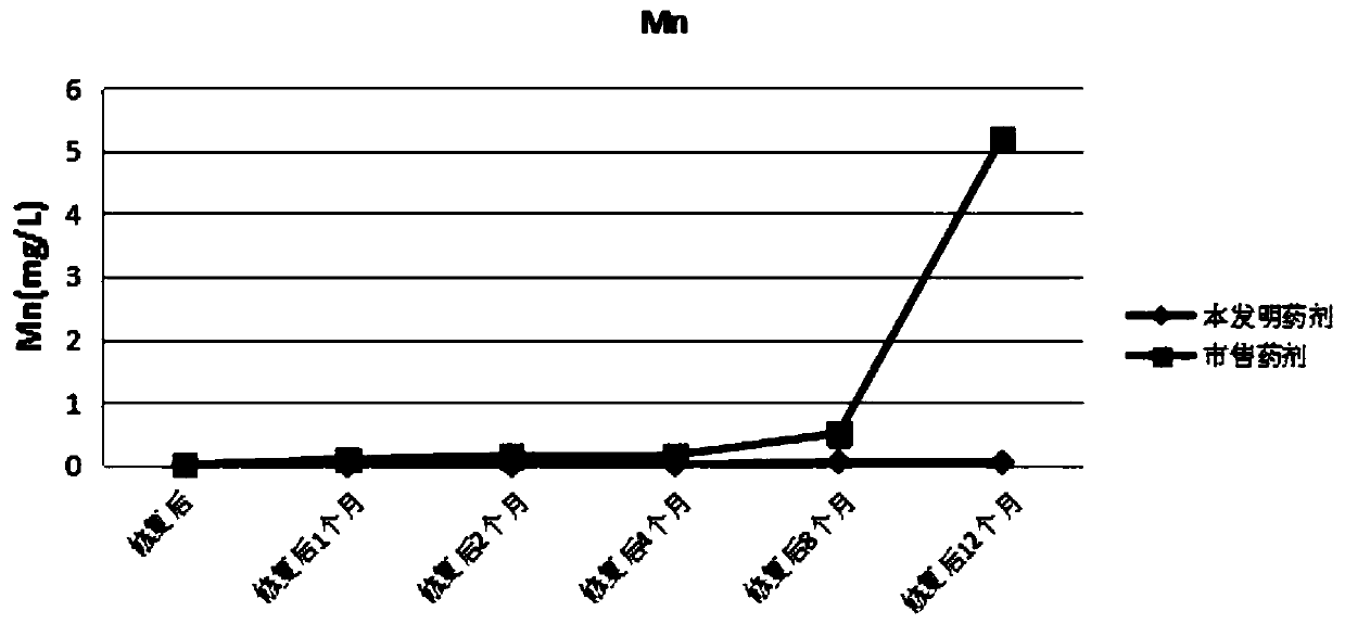 A kind of electrolytic manganese polluted site soil stabilization restoration agent and its restoration method