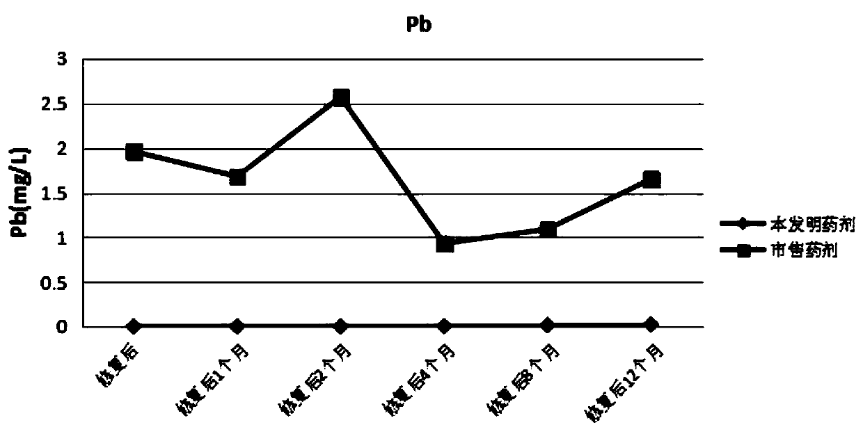 A kind of electrolytic manganese polluted site soil stabilization restoration agent and its restoration method