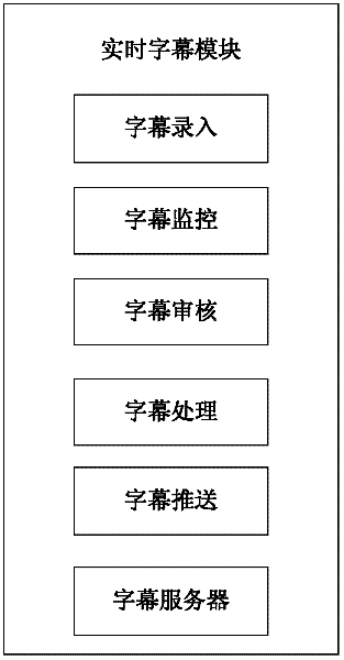 Method and system for adding real-time subtitle and sign language services to live program based on P2P (Peer-to-Peer) network