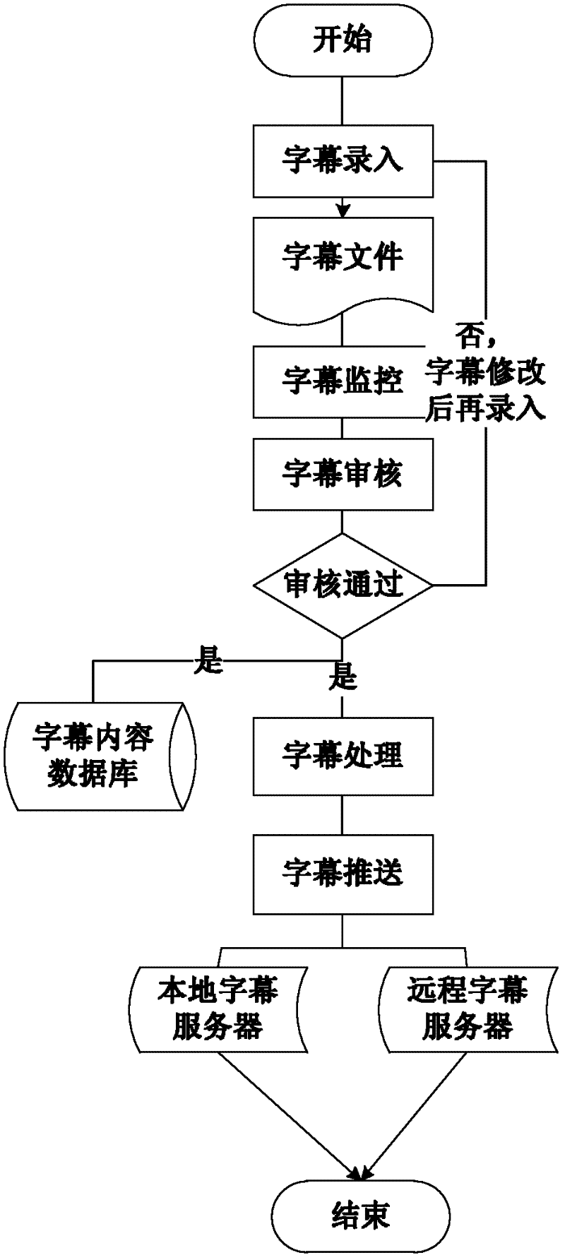 Method and system for adding real-time subtitle and sign language services to live program based on P2P (Peer-to-Peer) network